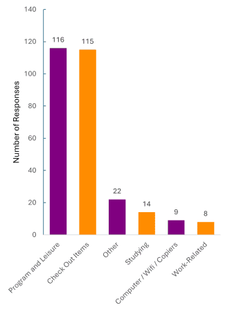 Leisure / Programs / Socialization (116 responses), Checking Out Items (115 responses), Study / Educational purposes (14 responses), Computer / Wi-Fi / Copier Services (9 responses), Work Related Use (8)