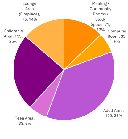 Adult Area (36%), Children’s Area (25%), Lounge Area (14%), Meeting / Study / Community Rooms (13%), Computer Room (6%),Teen Area (6%)